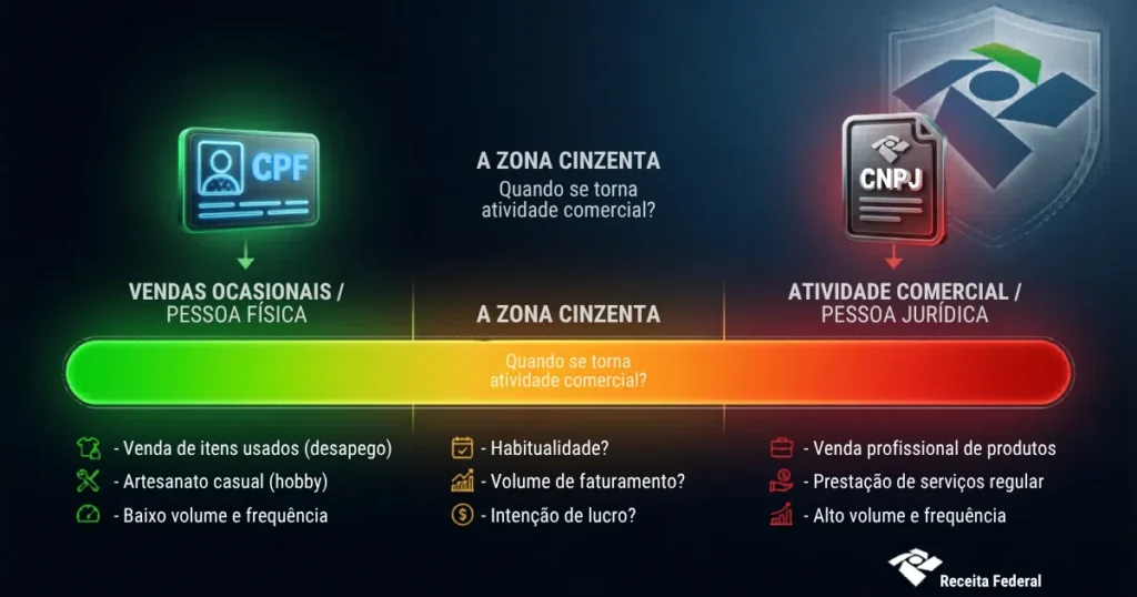 Ilustração conceitual mostrando uma zona cinzenta entre vender ocasionalmente (permitido) e ter atividade comercial (proibido no CPF), com ícones de CPF e CNPJ, representando a confusão que vendedores online enfrentam sobre formalização.